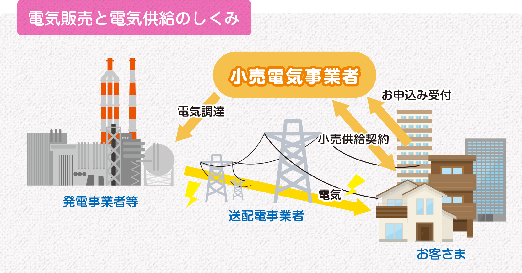 電気販売と電気供給のしくみ