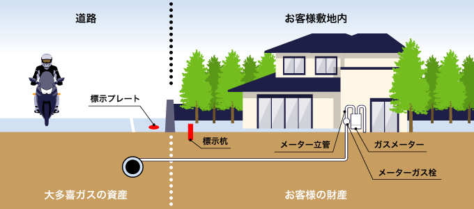 標準的なガス管状況