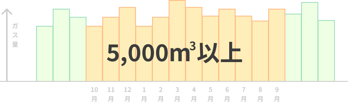 １年間のご使用実績が5,000m3以上