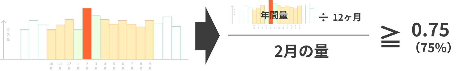 １年間の実績年間負荷率が75％以上