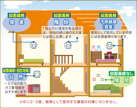 住宅用火災警報器の設置は義務化されています!