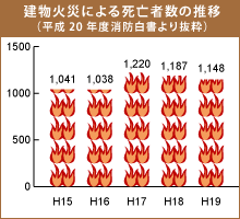 住宅火災の死者数は増加している