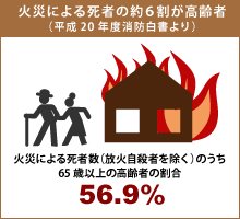 死亡者の6割がご高齢者！ためには