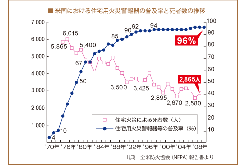 米国における住宅用火災警報器の普及率と死者数の推移