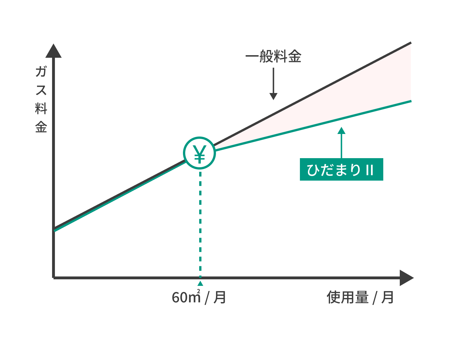 ひだまり使用量