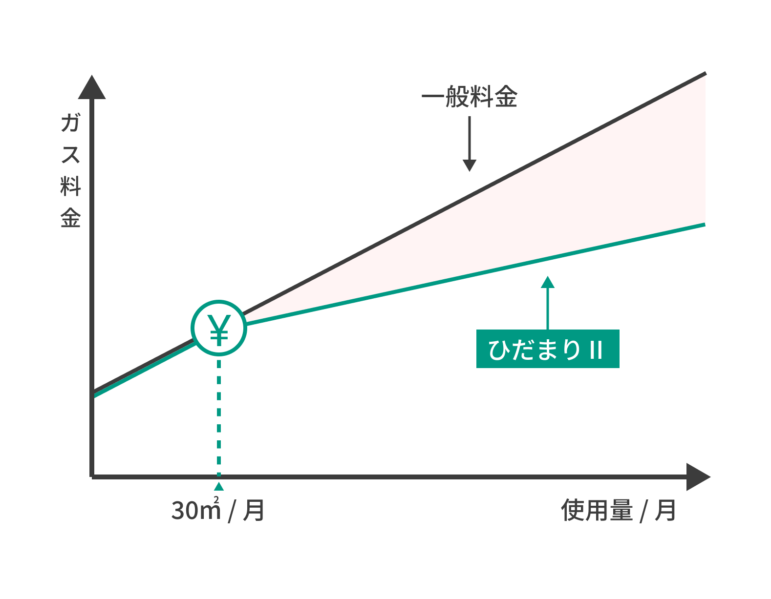 ひだまり使用量