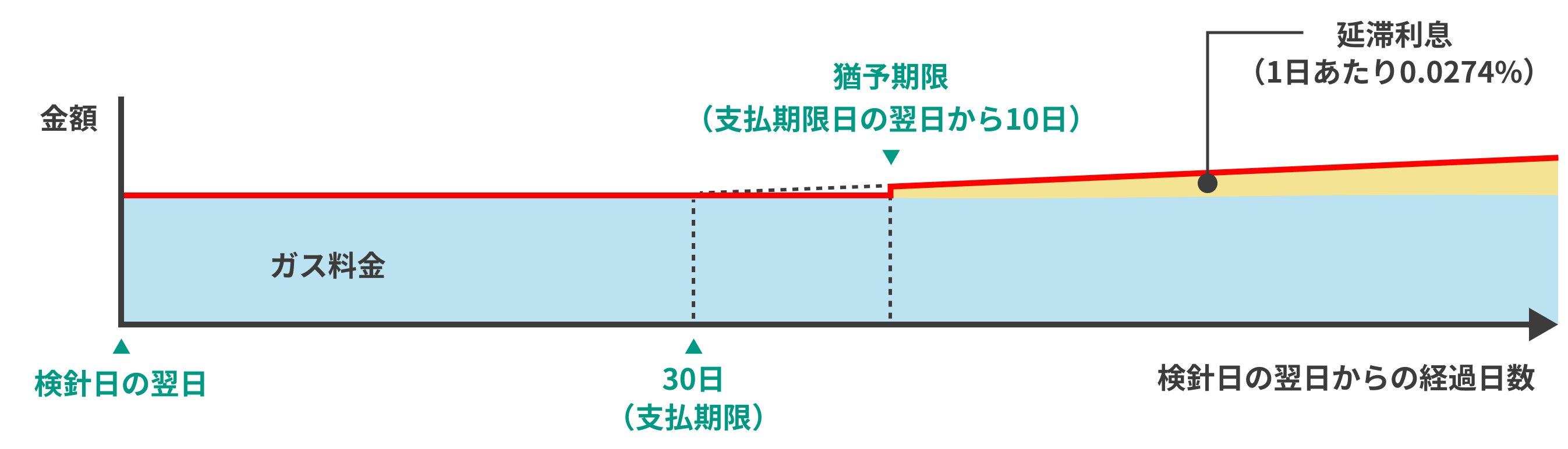 延滞利息制度について