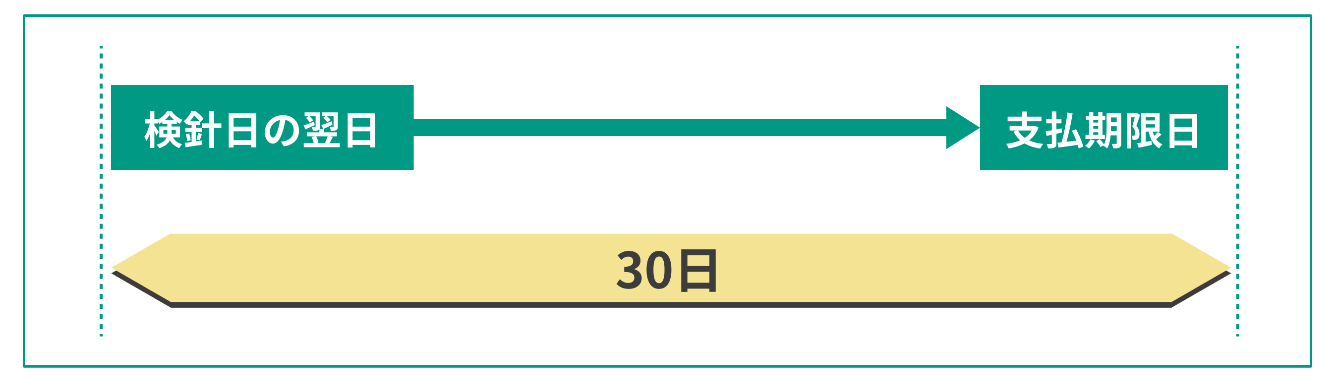 ガス料金の支払い期日について