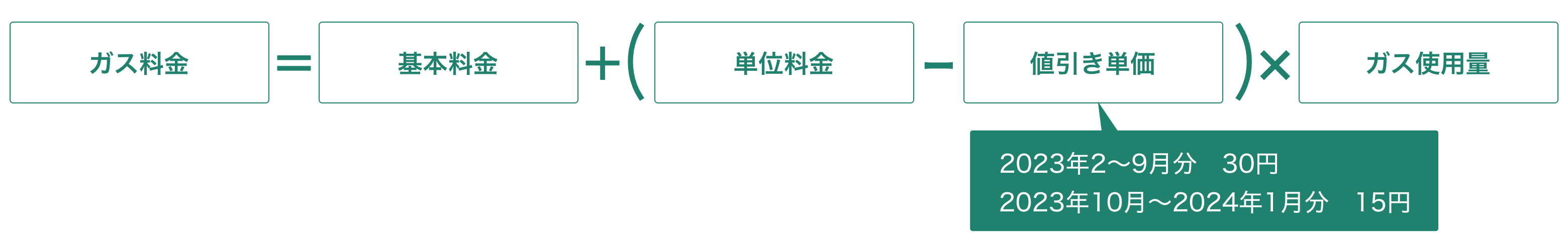 ガス料金の値引きイメージ