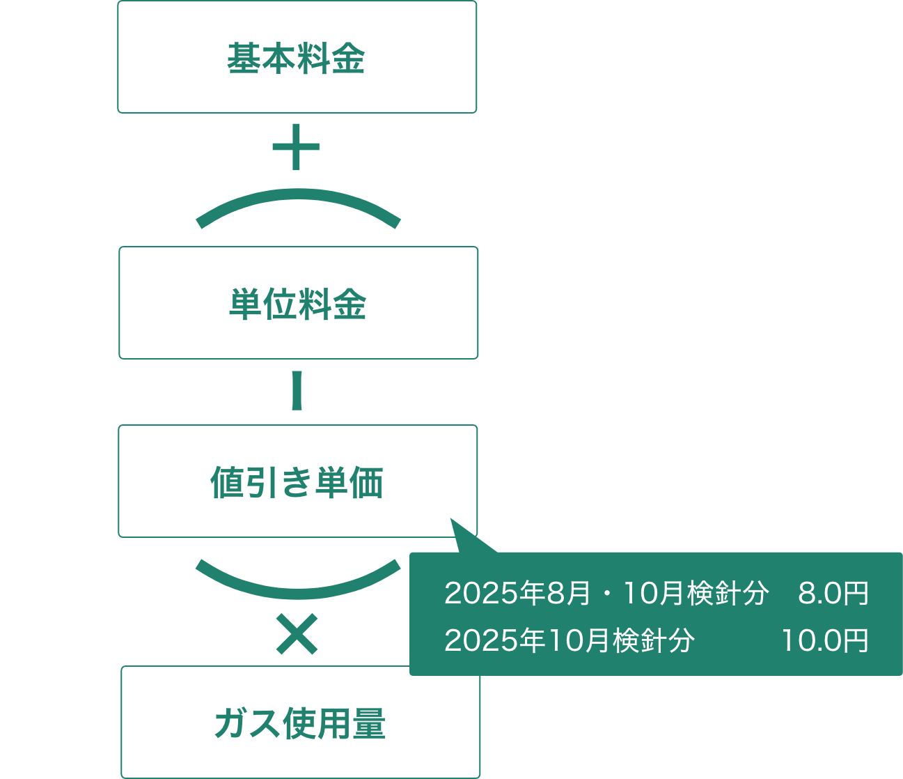 ガス料金の値引きイメージ