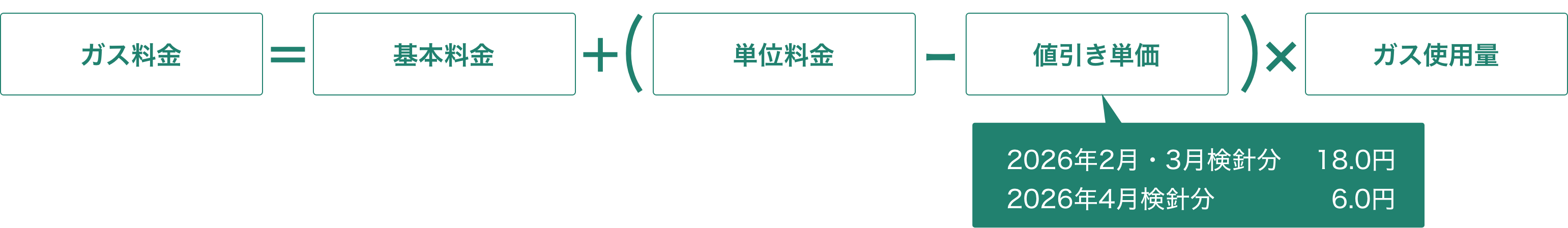 ガス料金の値引きイメージ
