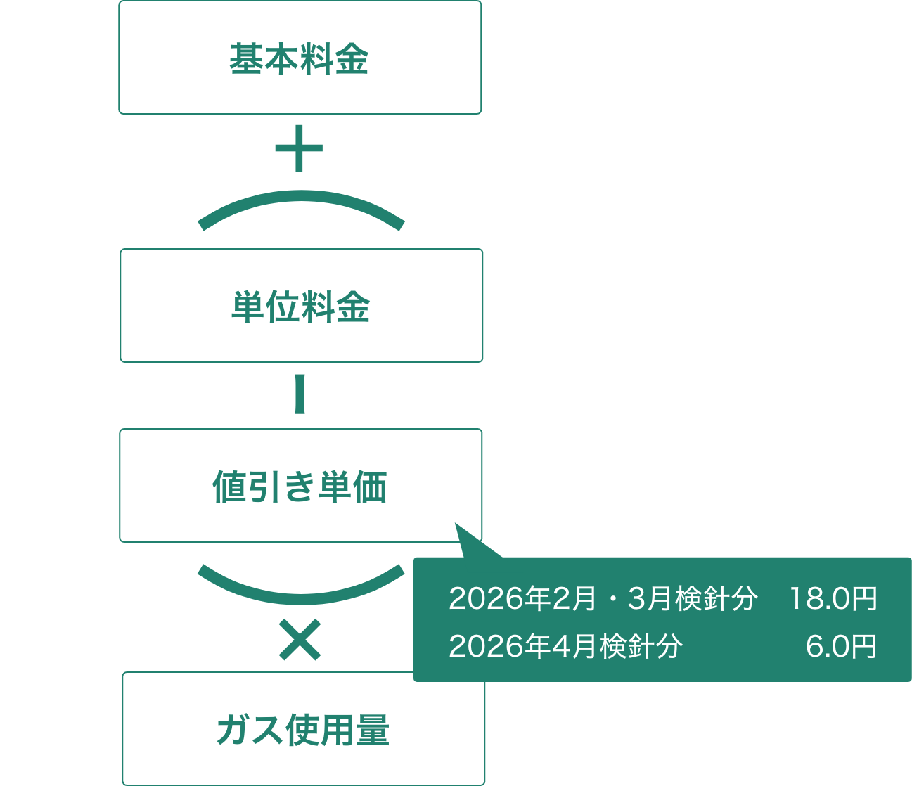 ガス料金の値引きイメージ