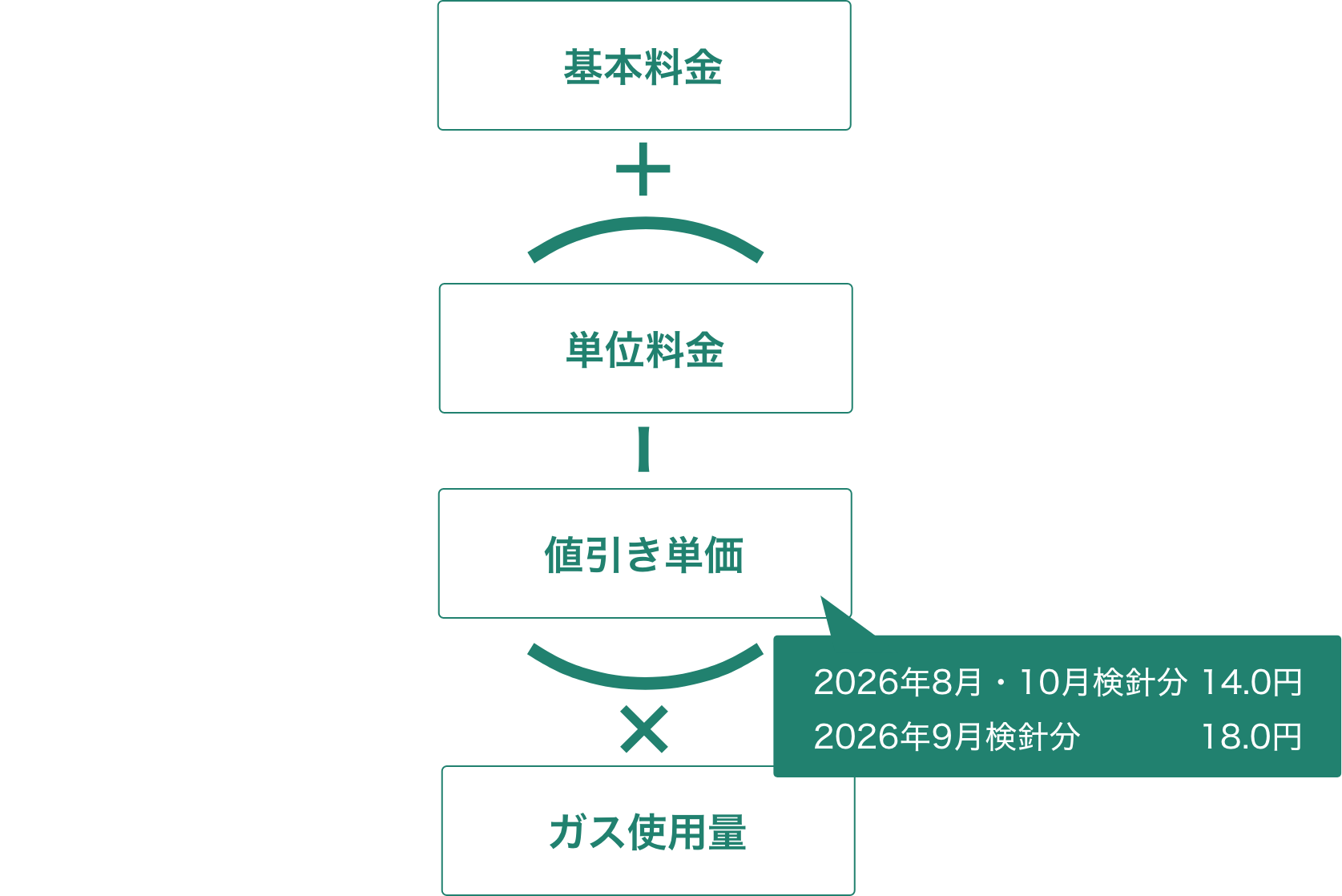 ガス料金の値引きイメージ
