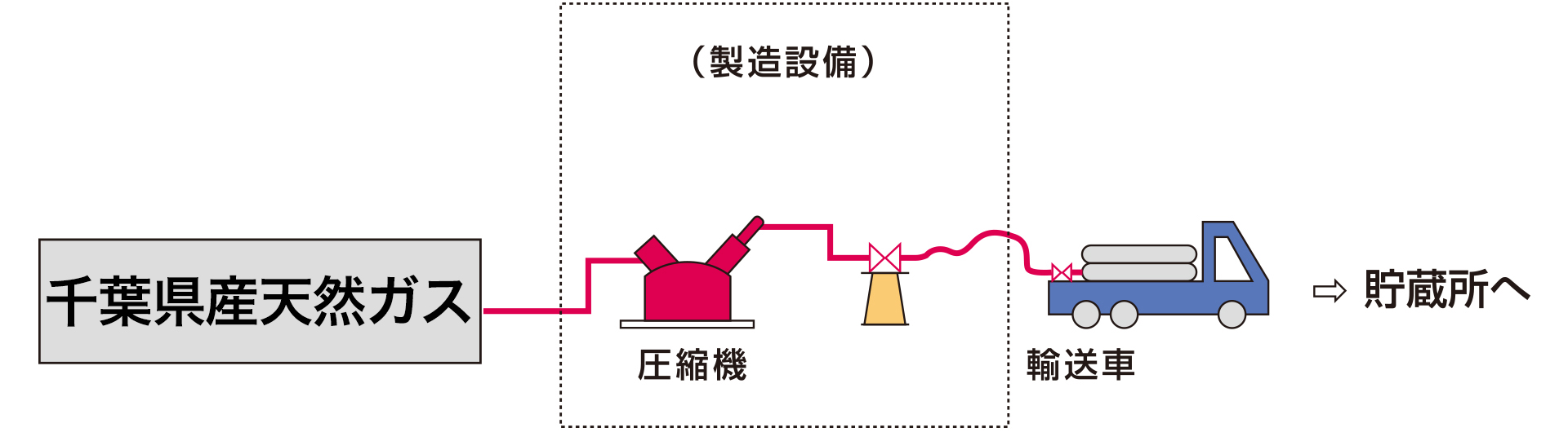 圧縮天然ガス製造フロー