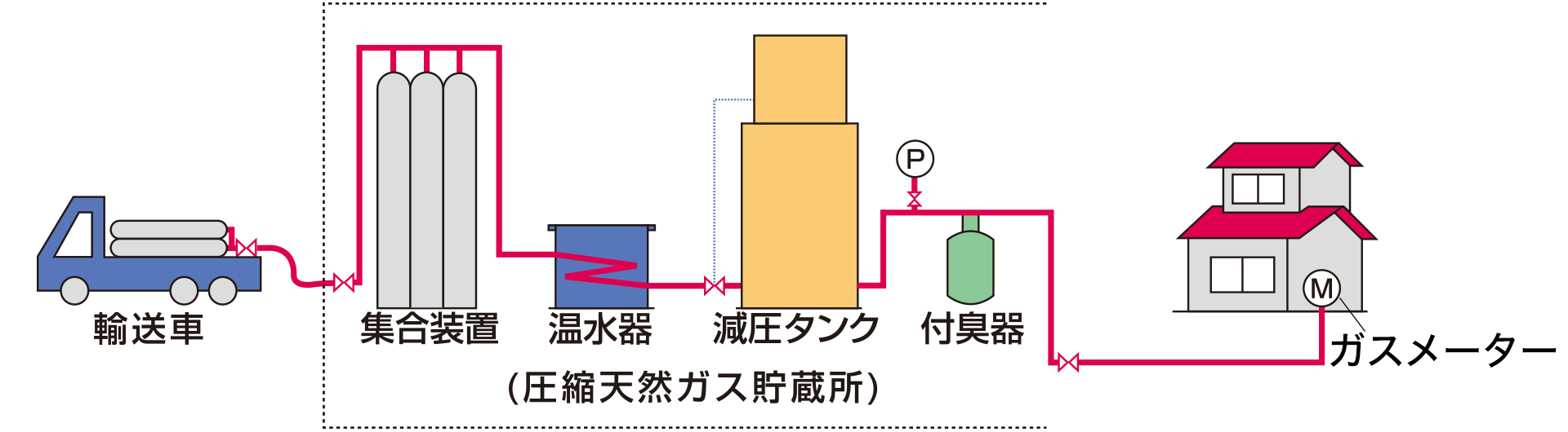 圧縮天然ガス供給フロー