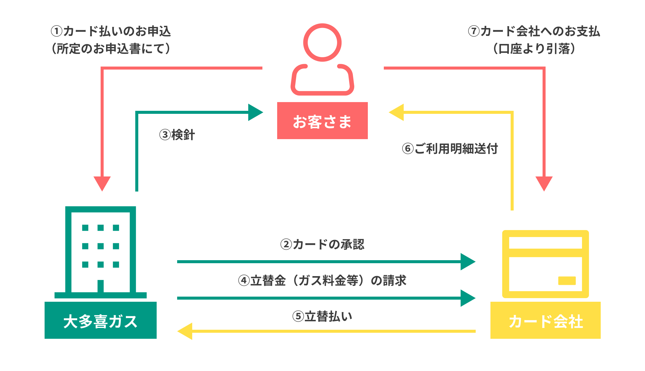 クレジットカード払いの仕組み