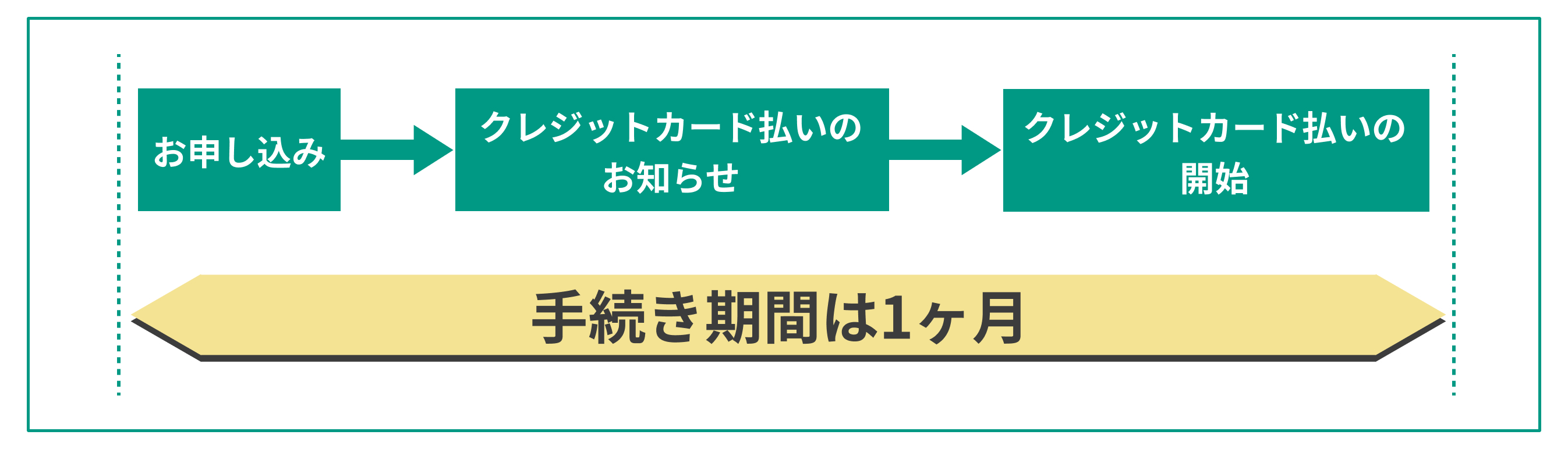 登録手続きの完了