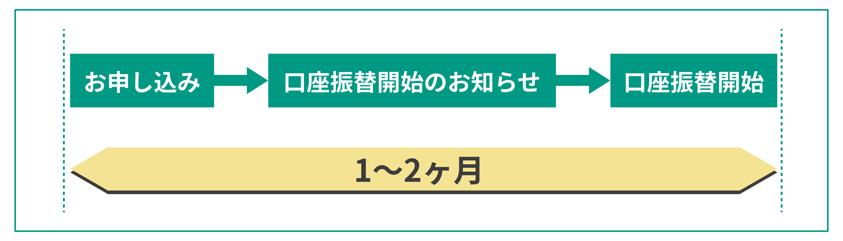 手続き方法