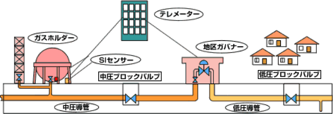 ガスホルダーからご家庭までの安全対策