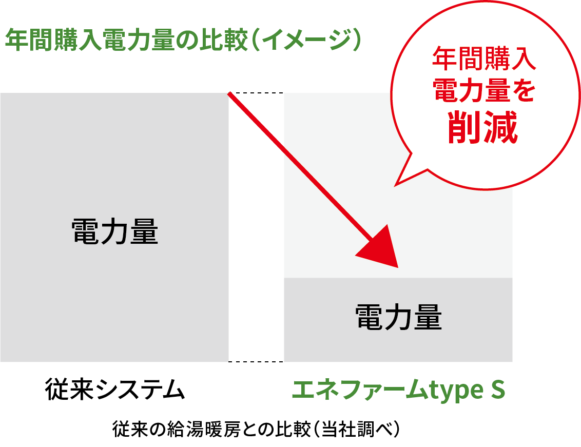 年間購入電力量の比較（イメージ）