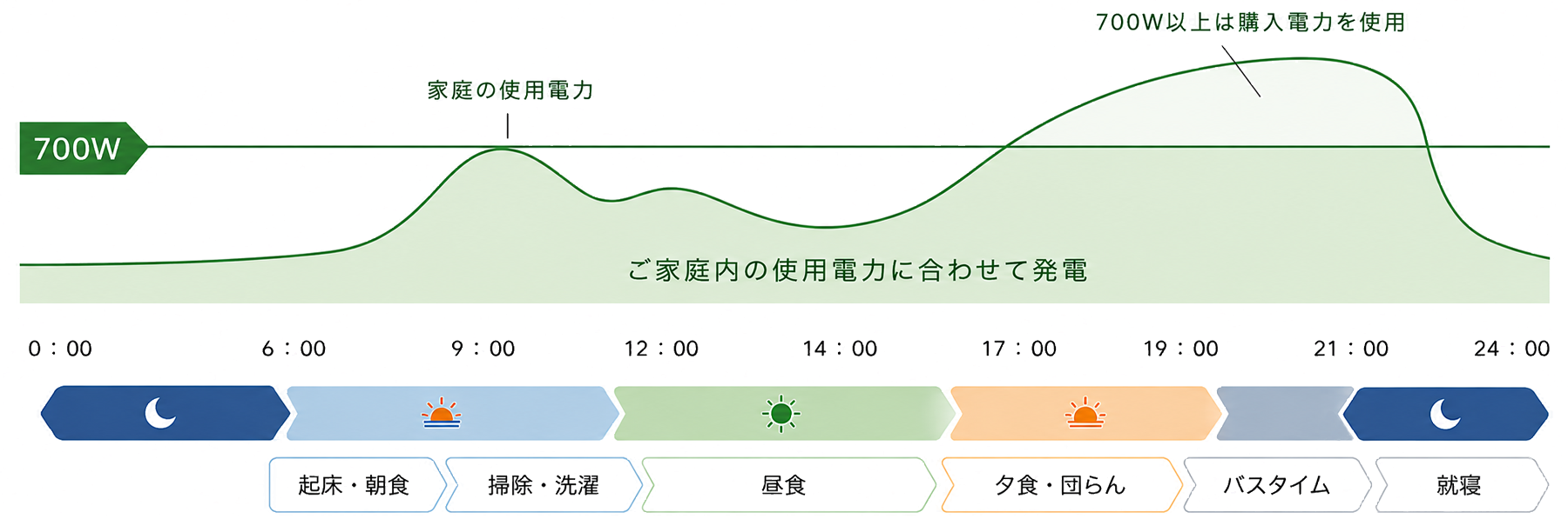 暮らしに合わせて発電