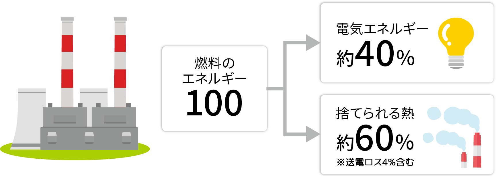 一般的な発電システム（火力発電など）