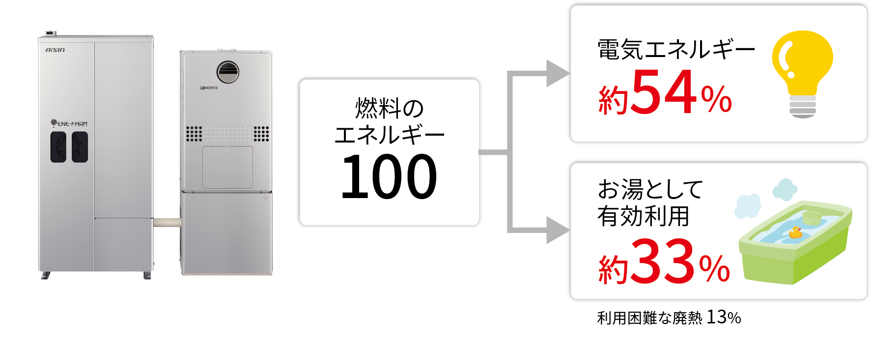 エネファーム