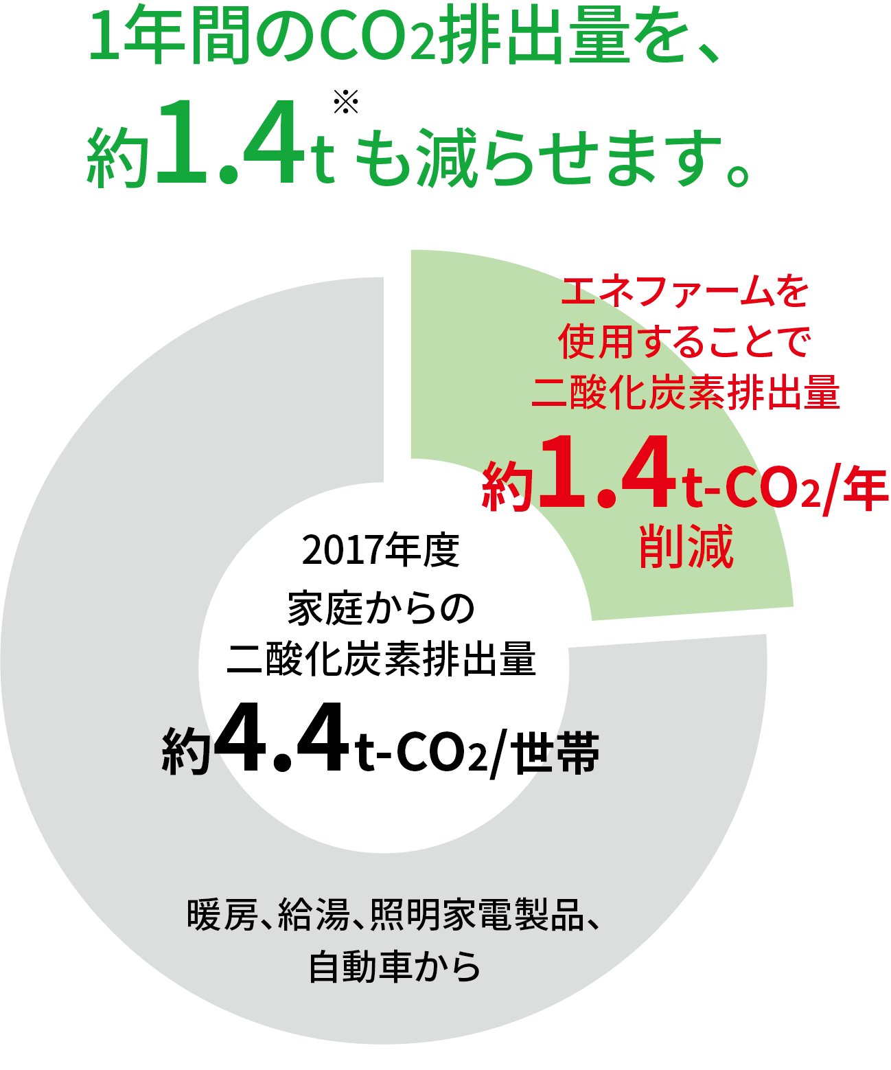 エネファーム