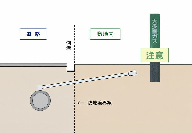 敷地内の地中に一部ガス管が残っている場合