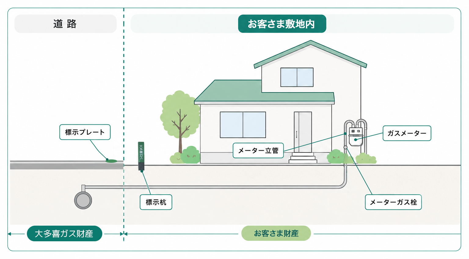 標準的なガス管状況