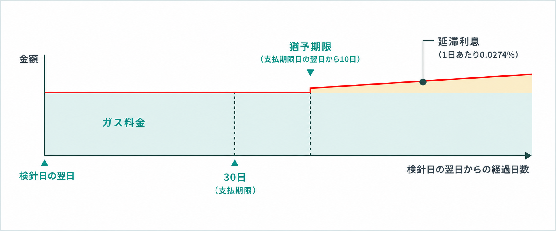 延滞利息制度の説明図