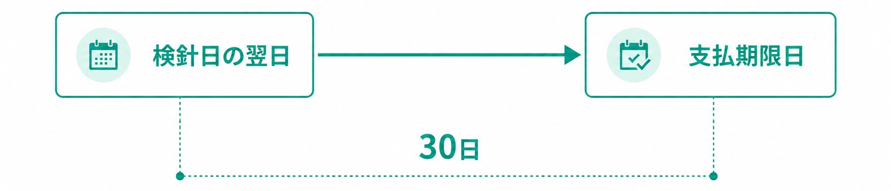 ガス料金の支払い期日の説明図