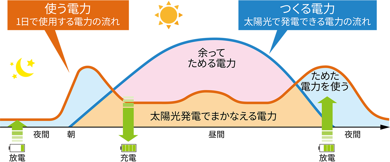 太陽光発電と蓄電池を設置後の基本的な動作イメージ