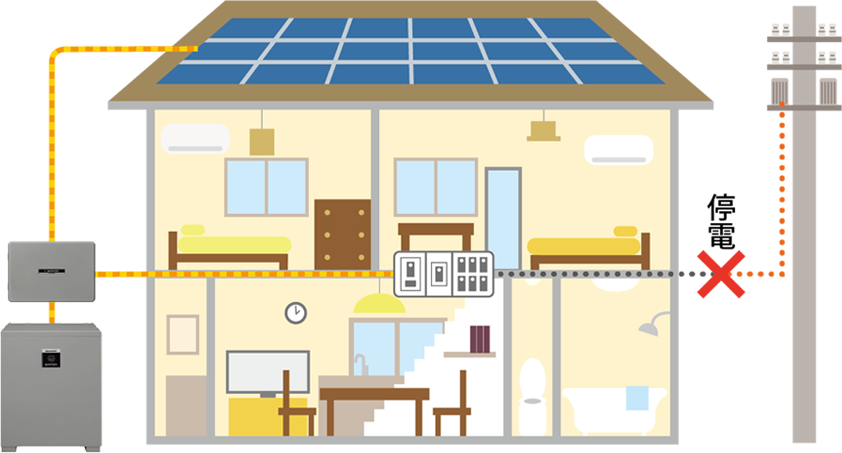 停電時の電力供給方法 全負荷型