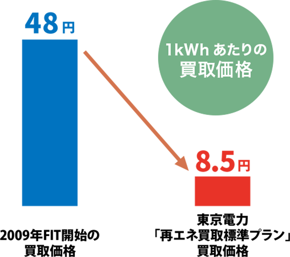 1kWhあたりの買取価格