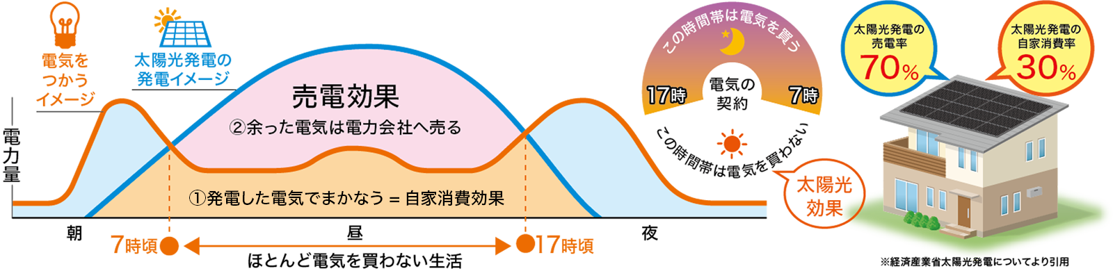 太陽光発電システムのメリット