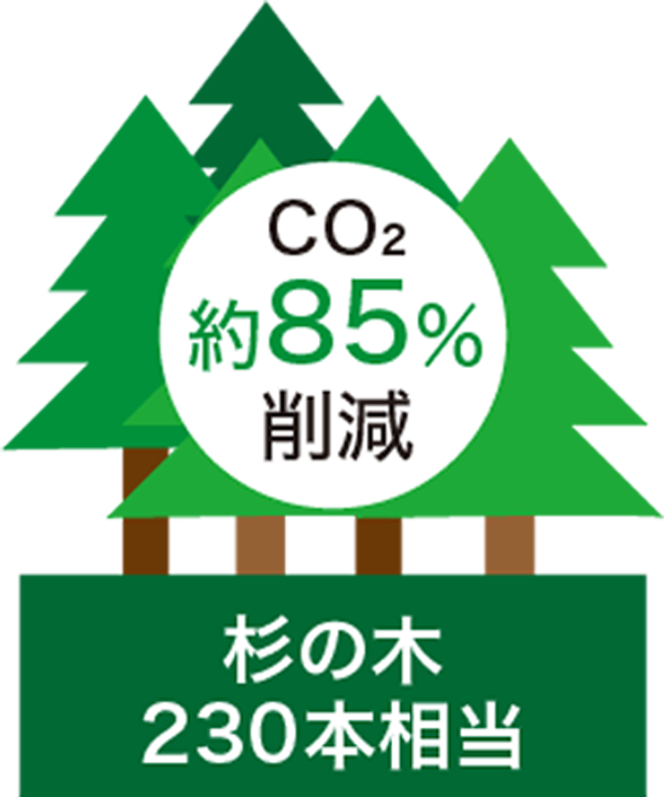 CO2排出量 約85％削減