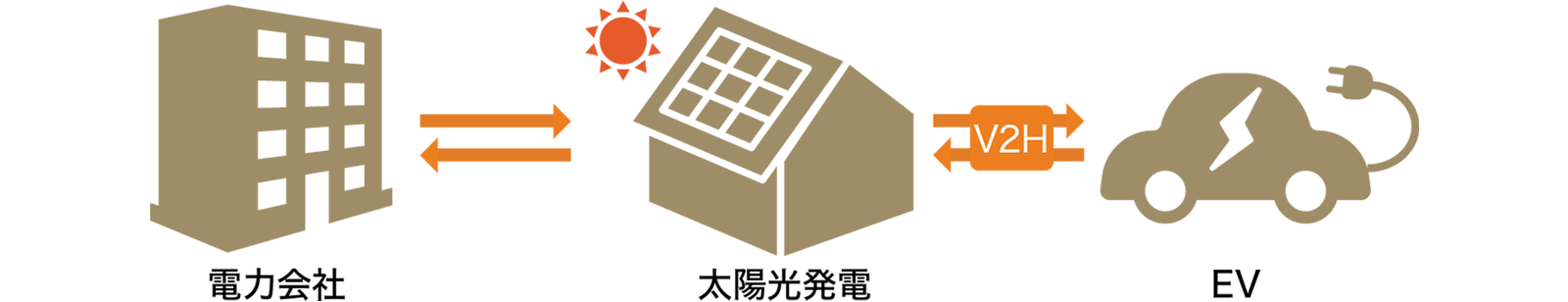 太陽光発電とEVの活用イメージ
