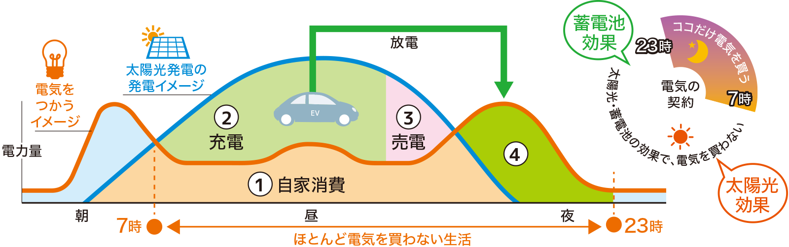 V2Hシステムのメリット